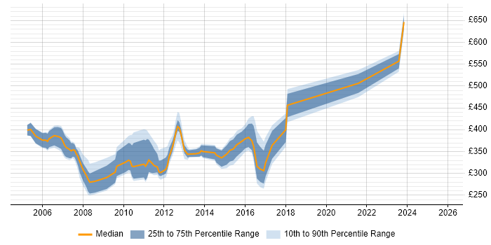Contractor daily rate distribution trend for .NET Web Applications Developer job vacancies in London