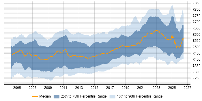 Contractor daily rate distribution trend for jobs in London citing .NET