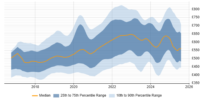 Contractor daily rate distribution trend for jobs in London citing .NET Core