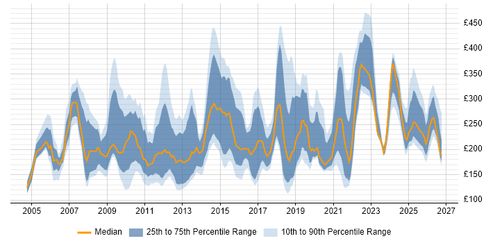 Contractor daily rate distribution trend for jobs in London citing Driving Licence