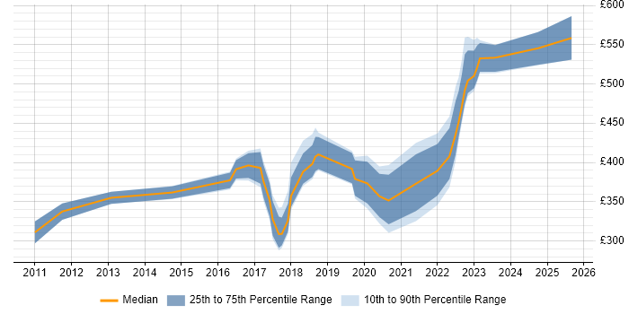 Contractor daily rate distribution trend for jobs in London citing Dropbox