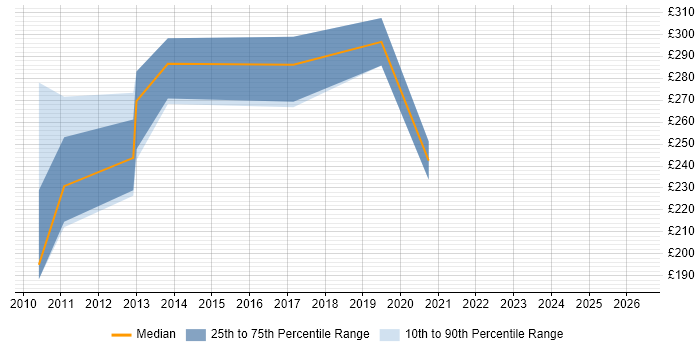 Contractor daily rate distribution trend for Drupal Designer job vacancies in London