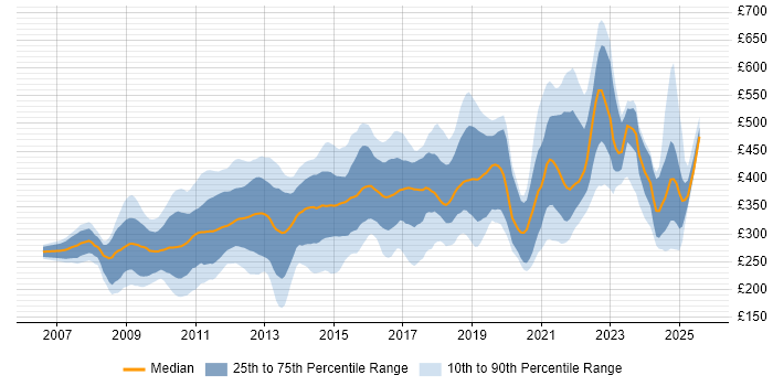 Contractor daily rate distribution trend for jobs in London citing Drupal
