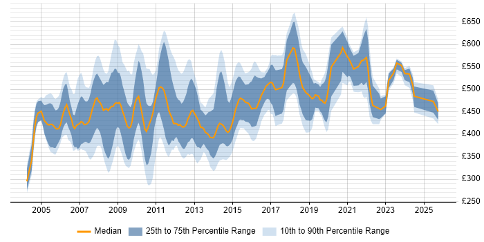 Contractor daily rate distribution trend for jobs in London citing DSDM