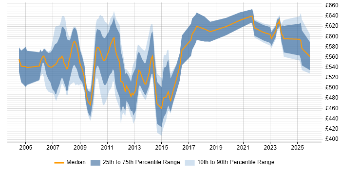 Contractor daily rate distribution trend for jobs in London citing DTCC