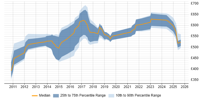 Contractor daily rate distribution trend for jobs in London citing Duck Creek Contractor daily rate distribution trend for jobs in London citing Duck Creek