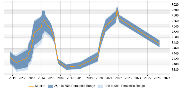 Contractor daily rate distribution trend for Due Diligence Analyst job vacancies in London