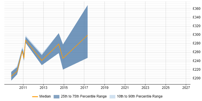 Contractor daily rate distribution trend for DV Cleared Desktop Support job vacancies in London
