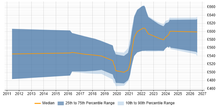 Contractor daily rate distribution trend for DV Cleared Software Engineer job vacancies in London