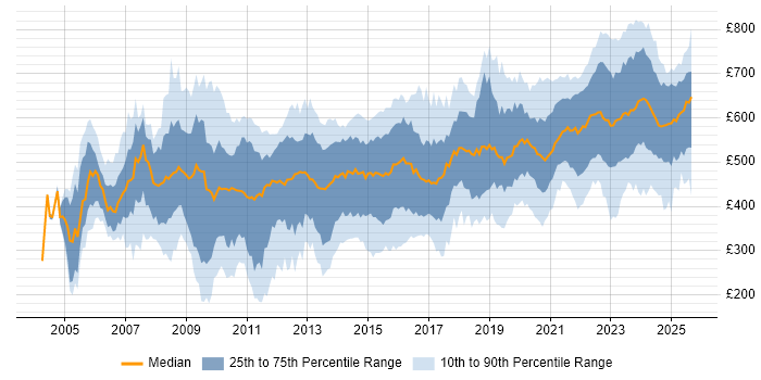 Contractor daily rate distribution trend for jobs in London citing DV Cleared