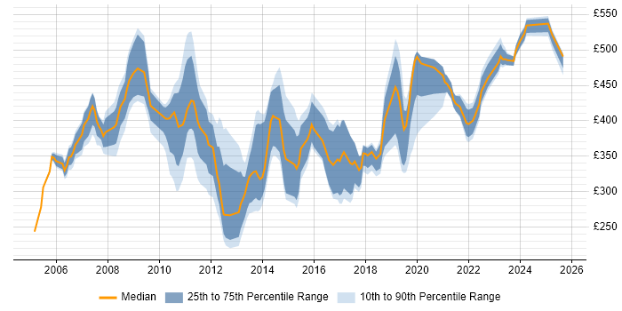 Contractor daily rate distribution trend for jobs in London citing DWDM