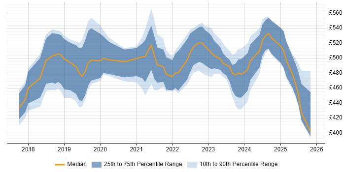 Contractor daily rate distribution trend for Dynamics 365 Business Analyst job vacancies in London