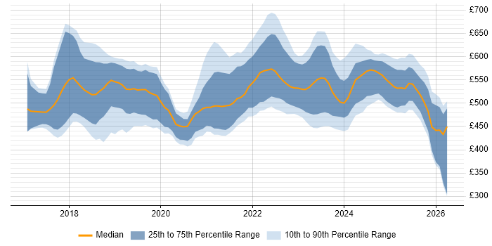 Contractor daily rate distribution trend for Dynamics 365 Consultant job vacancies in London