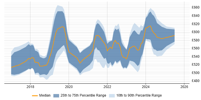 Contractor daily rate distribution trend for Dynamics 365 Project Manager job vacancies in London