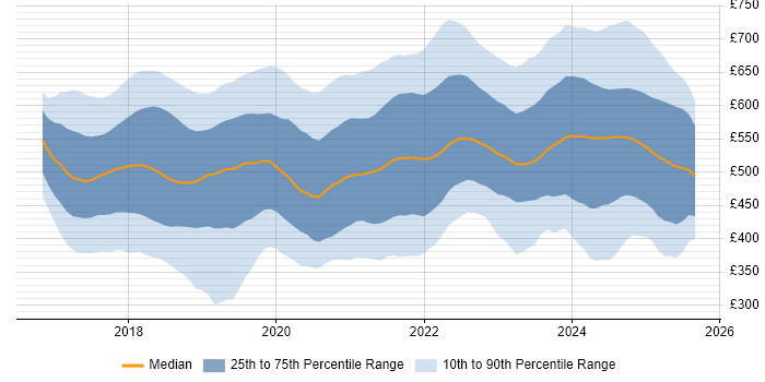 Contractor daily rate distribution trend for jobs in London citing Dynamics 365
