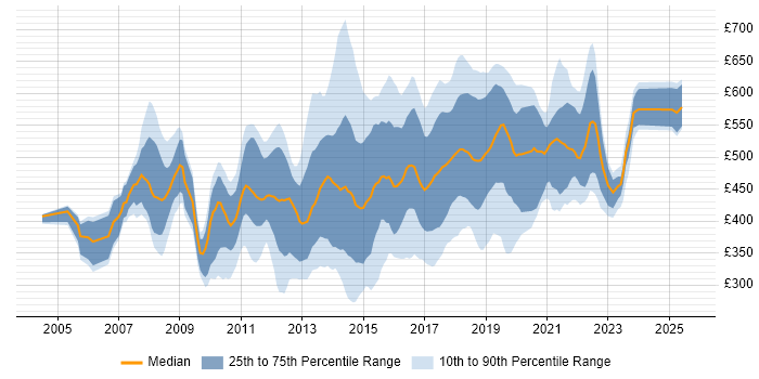 Contractor daily rate distribution trend for jobs in London citing Dynamics AX Contractor daily rate distribution trend for jobs in London citing Dynamics AX