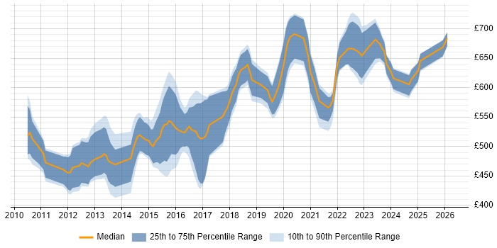 Contractor daily rate distribution trend for Dynamics CRM Architect job vacancies in London