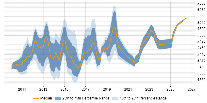 Contractor daily rate distribution trend for Dynamics CRM Business Analyst job vacancies in London