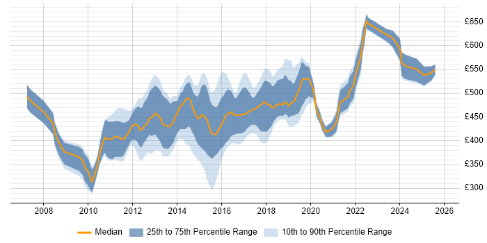 Contractor daily rate distribution trend for Dynamics CRM Consultant job vacancies in London