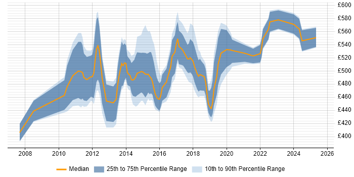 Contractor daily rate distribution trend for Dynamics CRM Project Manager job vacancies in London