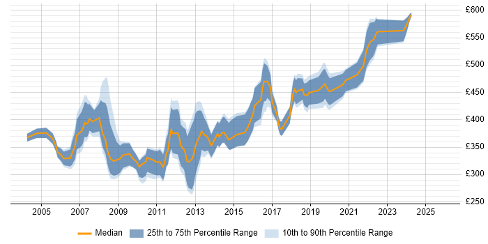 Contractor daily rate distribution trend for jobs in London citing Dynamics GP
