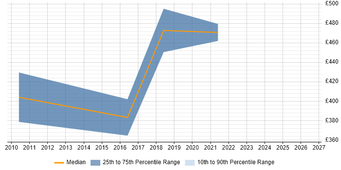 Contractor daily rate distribution trend for Dynamics NAV Specialist job vacancies in London
