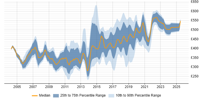 Contractor daily rate distribution trend for jobs in London citing Dynamics NAV