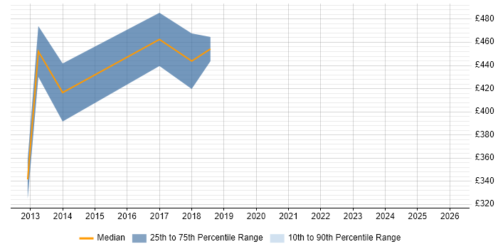 Contractor daily rate distribution trend for jobs in London citing Dynamics SL