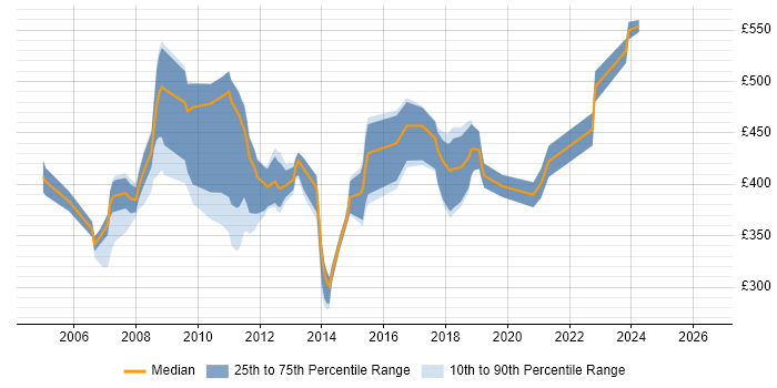 Contractor daily rate distribution trend for E-Business Analyst job vacancies in London