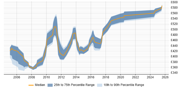 Contractor daily rate distribution trend for E-Business Developer job vacancies in London