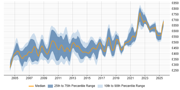 Contractor daily rate distribution trend for jobs in London citing E-business Contractor daily rate distribution trend for jobs in London citing E-business