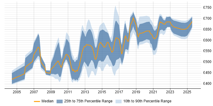 Contractor daily rate distribution trend for E-Commerce Architect job vacancies in London Contractor daily rate distribution trend for E-Commerce Architect job vacancies in London
