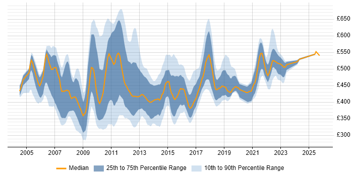 Contractor daily rate distribution trend for E-Commerce Business Analyst job vacancies in London