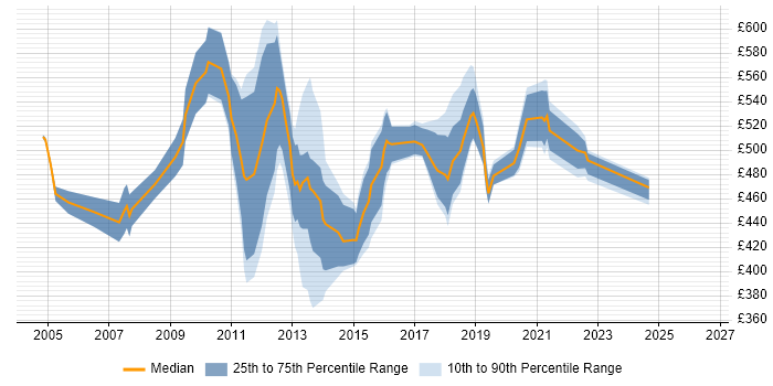 Contractor daily rate distribution trend for E-Commerce Consultant job vacancies in London