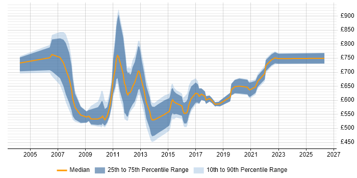 Contractor daily rate distribution trend for E-Commerce Programme Manager job vacancies in London