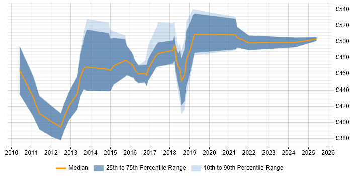 Contractor daily rate distribution trend for E-Commerce Scrum Master job vacancies in London Contractor daily rate distribution trend for E-Commerce Scrum Master job vacancies in London