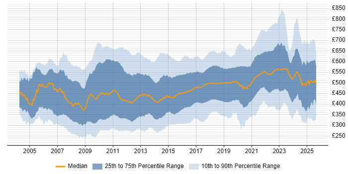 Contractor daily rate distribution trend for jobs in London citing E-Commerce