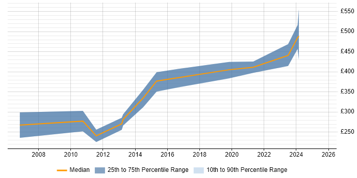Contractor daily rate distribution trend for jobs in London citing e-Disclosure Contractor daily rate distribution trend for jobs in London citing e-Disclosure