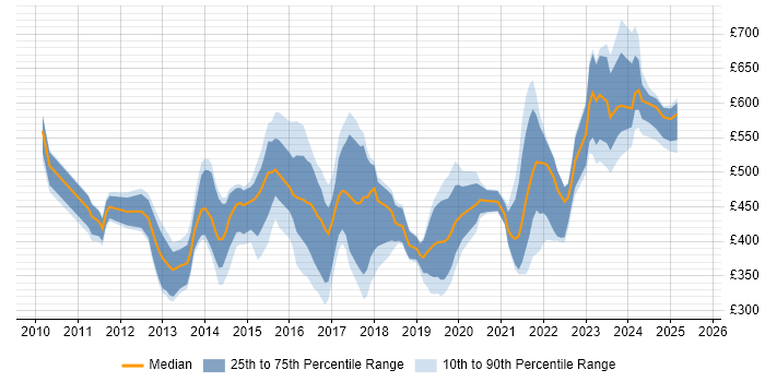Contractor daily rate distribution trend for jobs in London citing E-Discovery Contractor daily rate distribution trend for jobs in London citing E-Discovery