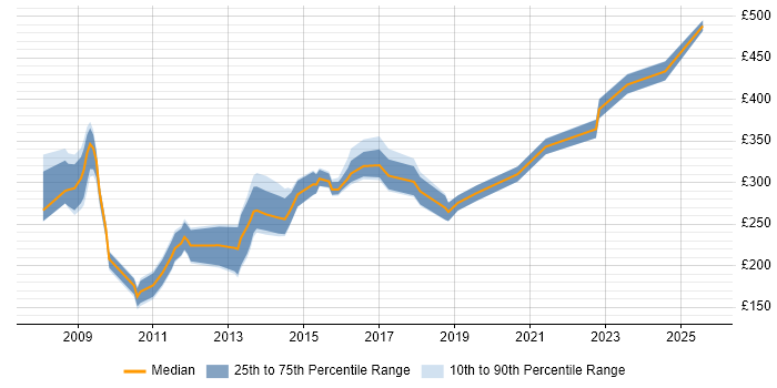 Contractor daily rate distribution trend for e-Learning Designer job vacancies in London