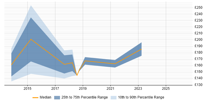 Contractor daily rate distribution trend for 1st/2nd Line Support Analyst job vacancies in East London
