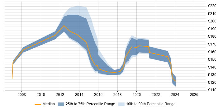 Contractor daily rate distribution trend for 1st/2nd Line Support job vacancies in East London
