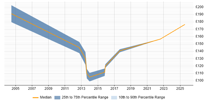 Contractor daily rate distribution trend for First Line Help Desk Analyst job vacancies in East London