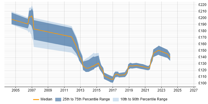 Contractor daily rate distribution trend for 1st Line Support job vacancies in East London
