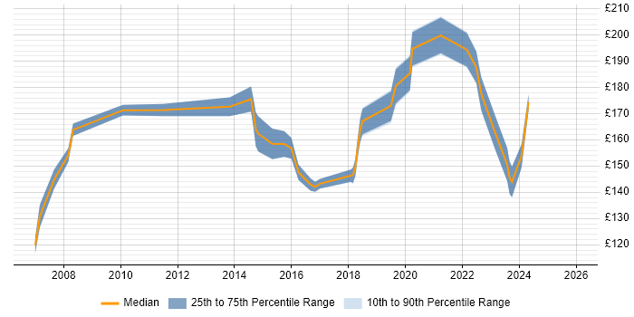 Contractor daily rate distribution trend for 2nd Line Support Engineer job vacancies in East London