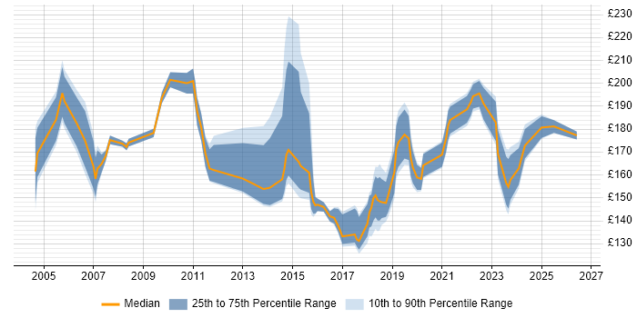 Contractor daily rate distribution trend for 2nd Line Support job vacancies in East London