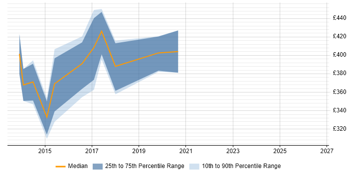 Contractor daily rate distribution trend for jobs in East London citing 802.1X