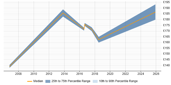 Contractor daily rate distribution trend for jobs in East London citing A+ Certification