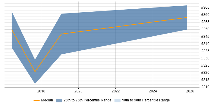 Contractor daily rate distribution trend for jobs in East London citing A/B Testing