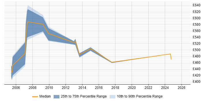 Contractor daily rate distribution trend for jobs in East London citing ABAP